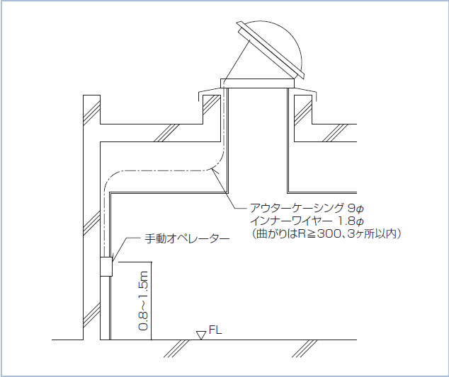 手動オペレーター設置例図